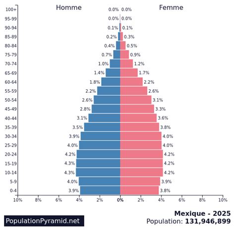 nombre d'habitants mexique 2022.
